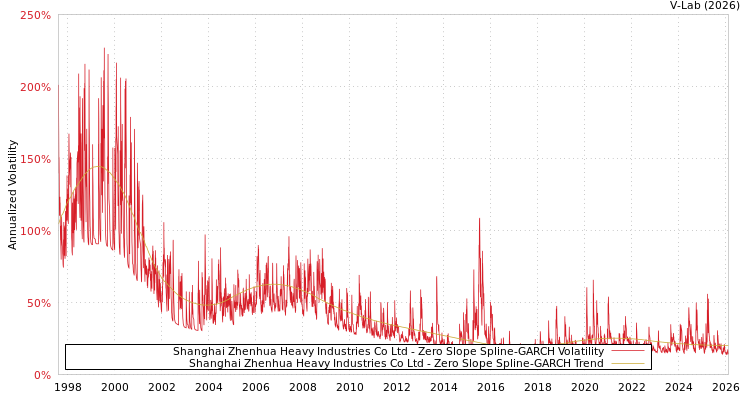 graph of Shanghai Zhenhua Heavy Industries Co Ltd S0GARCH