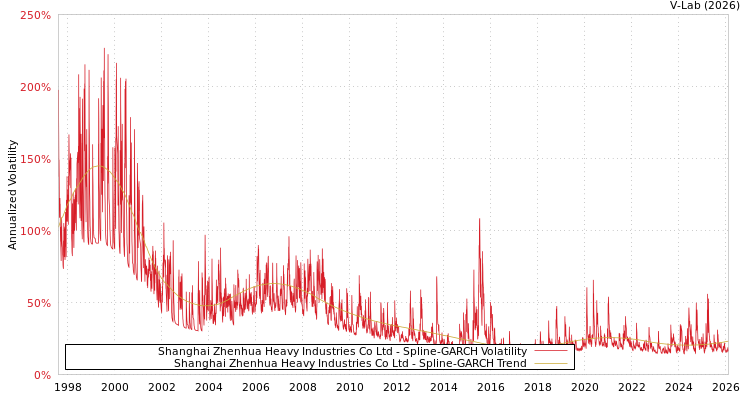 graph of Shanghai Zhenhua Heavy Industries Co Ltd SGARCH