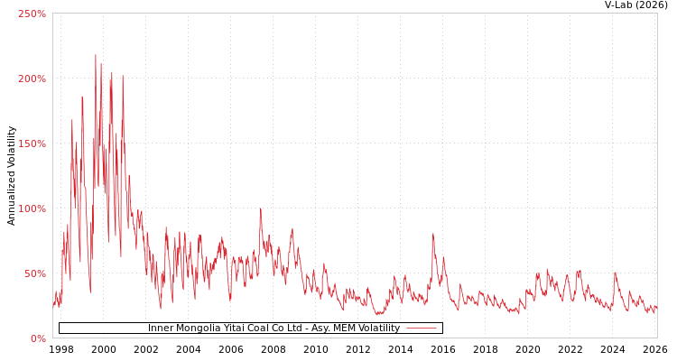 graph of Inner Mongolia Yitai Coal Co Ltd AMEM
