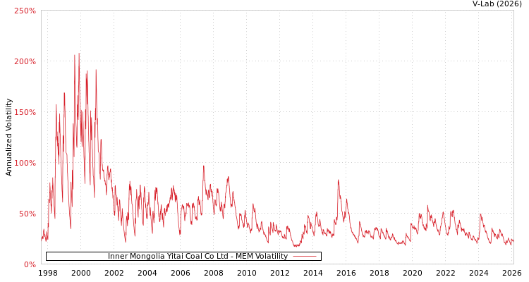graph of Inner Mongolia Yitai Coal Co Ltd MEM