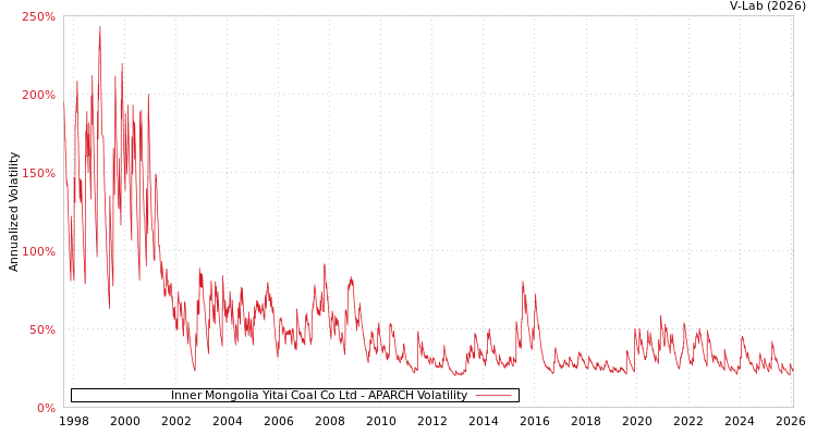 graph of Inner Mongolia Yitai Coal Co Ltd APARCH