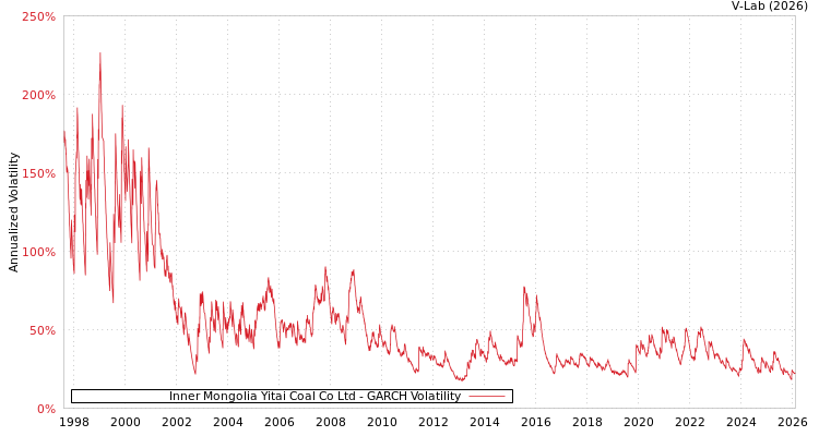 graph of Inner Mongolia Yitai Coal Co Ltd GARCH