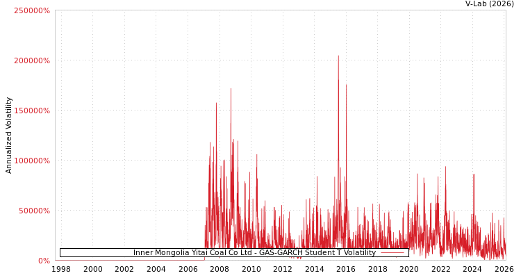 graph of Inner Mongolia Yitai Coal Co Ltd GAS-GARCH-T