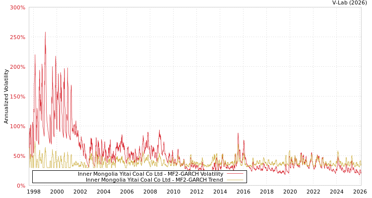 graph of Inner Mongolia Yitai Coal Co Ltd MF2-GARCH