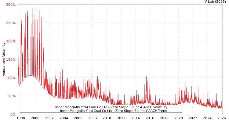 graph of Inner Mongolia Yitai Coal Co Ltd S0GARCH