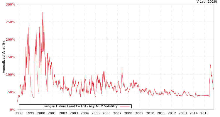 graph of Jiangsu Future Land Co Ltd AMEM