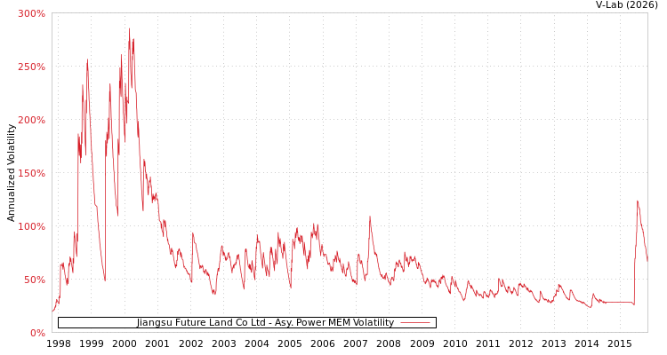 graph of Jiangsu Future Land Co Ltd APMEM