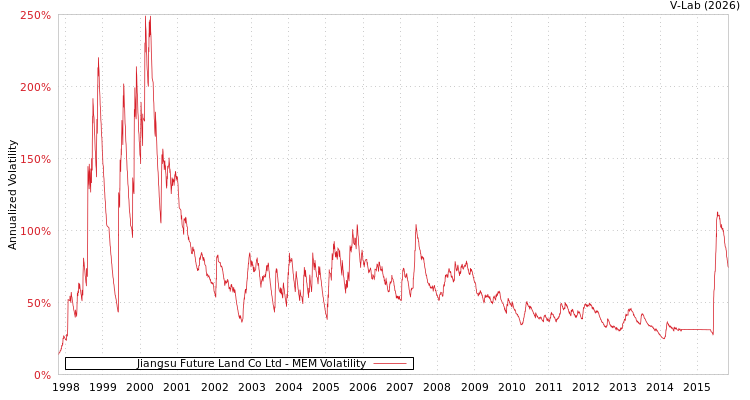 graph of Jiangsu Future Land Co Ltd MEM