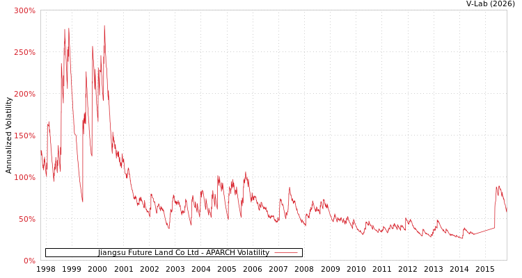 graph of Jiangsu Future Land Co Ltd APARCH