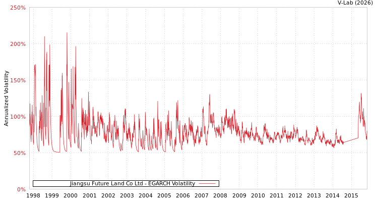 graph of Jiangsu Future Land Co Ltd EGARCH