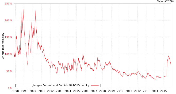 graph of Jiangsu Future Land Co Ltd GARCH