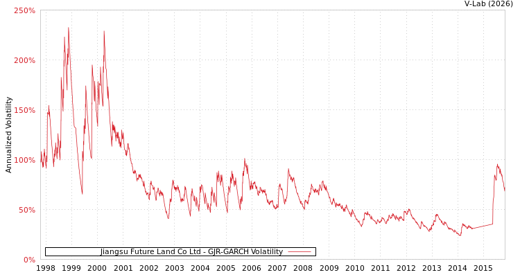 graph of Jiangsu Future Land Co Ltd GJR-GARCH