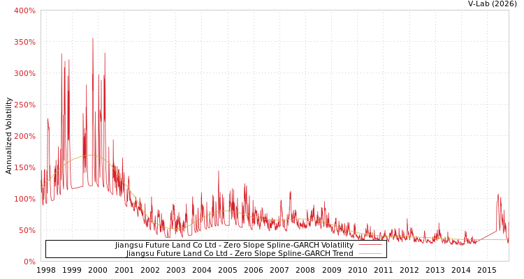 graph of Jiangsu Future Land Co Ltd S0GARCH
