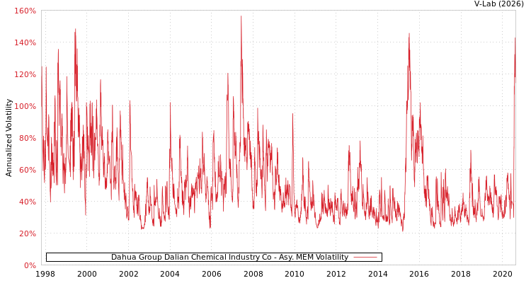 graph of Dahua Group Dalian Chemical Industry Co AMEM