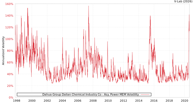 graph of Dahua Group Dalian Chemical Industry Co APMEM