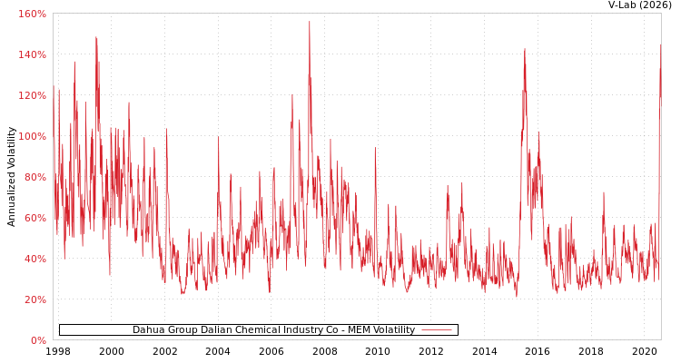 graph of Dahua Group Dalian Chemical Industry Co MEM