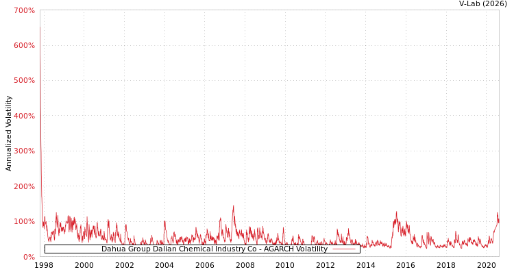 graph of Dahua Group Dalian Chemical Industry Co AGARCH