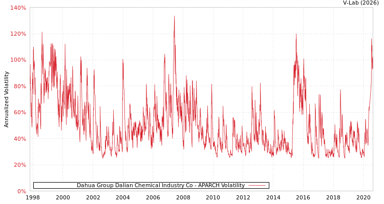 graph of Dahua Group Dalian Chemical Industry Co APARCH