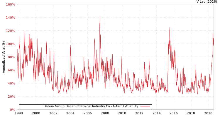 graph of Dahua Group Dalian Chemical Industry Co GARCH