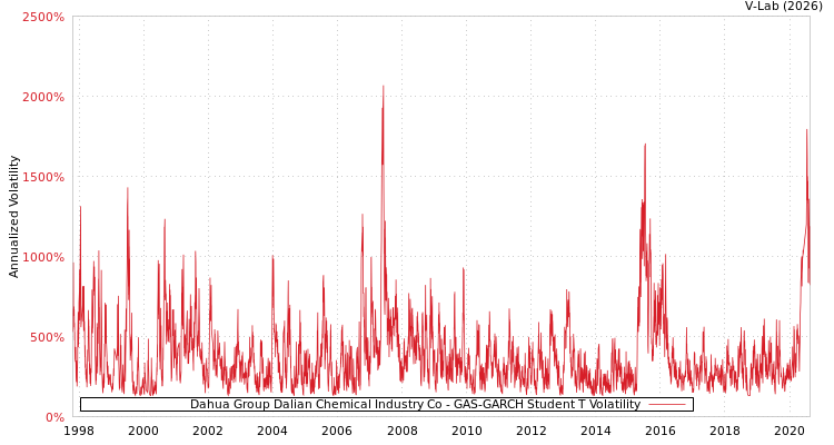graph of Dahua Group Dalian Chemical Industry Co GAS-GARCH-T