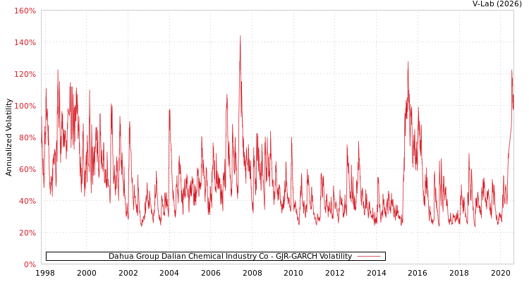 graph of Dahua Group Dalian Chemical Industry Co GJR-GARCH