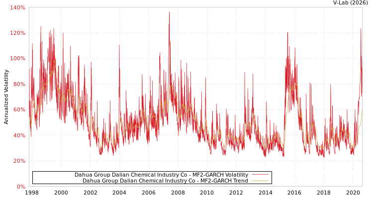 graph of Dahua Group Dalian Chemical Industry Co MF2-GARCH