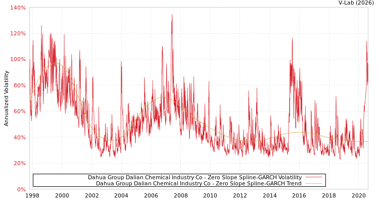 graph of Dahua Group Dalian Chemical Industry Co S0GARCH