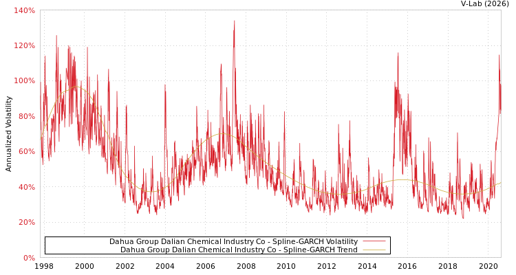 graph of Dahua Group Dalian Chemical Industry Co SGARCH