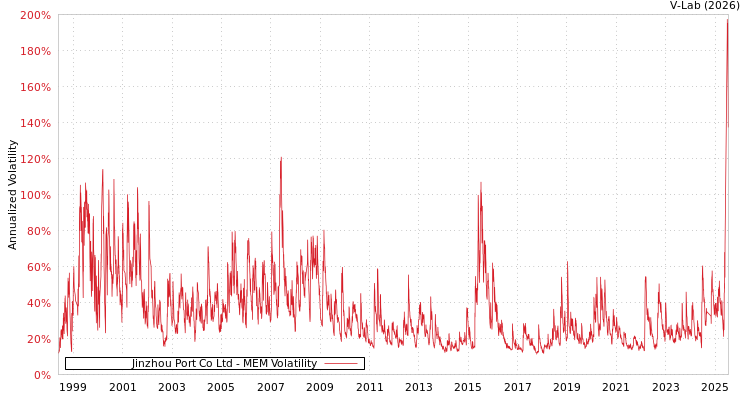 graph of Jinzhou Port Co Ltd MEM