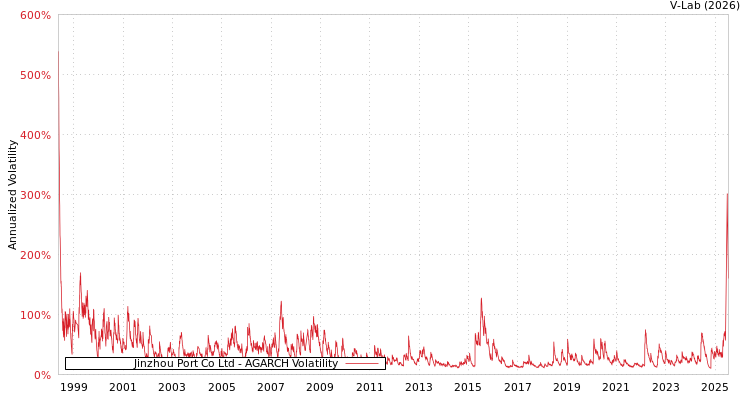 graph of Jinzhou Port Co Ltd AGARCH