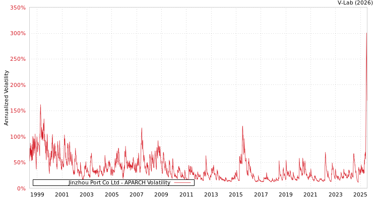 graph of Jinzhou Port Co Ltd APARCH