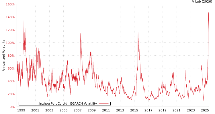 graph of Jinzhou Port Co Ltd EGARCH