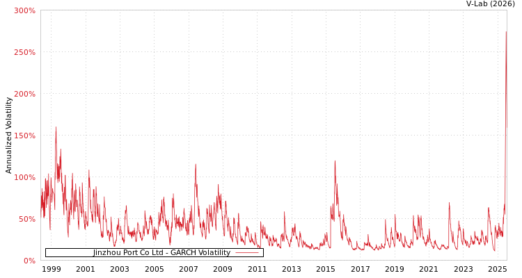 graph of Jinzhou Port Co Ltd GARCH