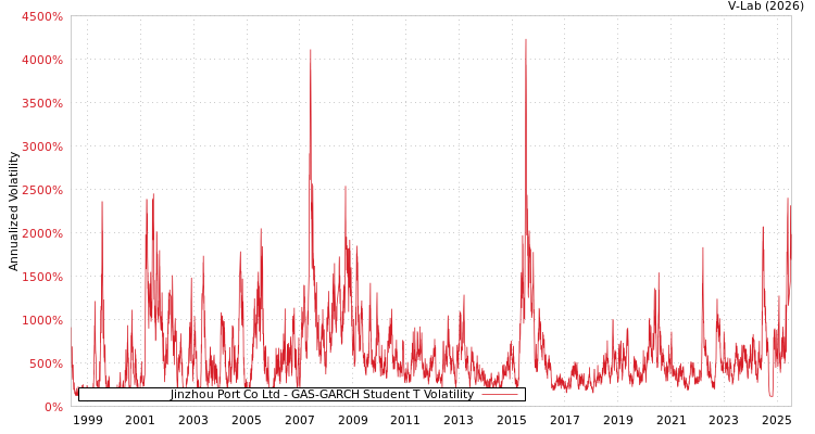 graph of Jinzhou Port Co Ltd GAS-GARCH-T