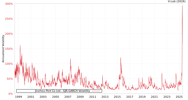 graph of Jinzhou Port Co Ltd GJR-GARCH