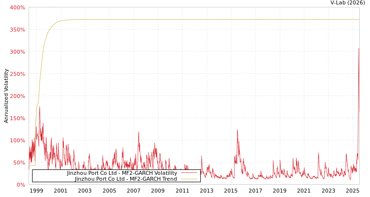 graph of Jinzhou Port Co Ltd MF2-GARCH