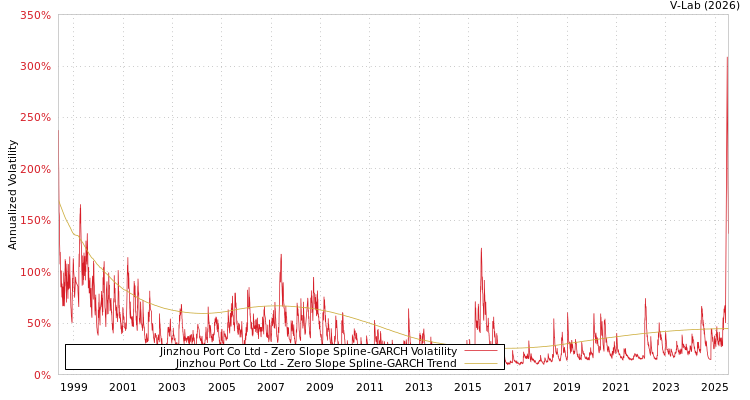 graph of Jinzhou Port Co Ltd S0GARCH