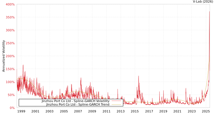 graph of Jinzhou Port Co Ltd SGARCH