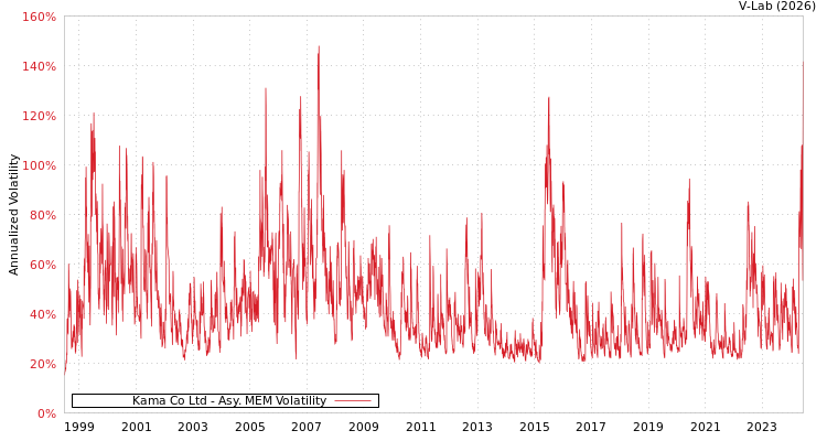 graph of Kama Co Ltd AMEM