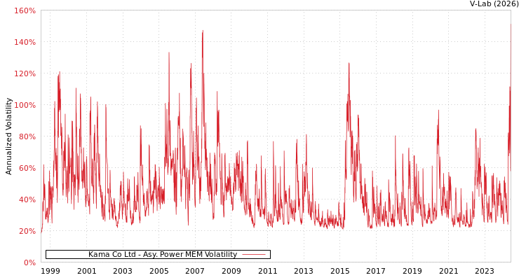 graph of Kama Co Ltd APMEM