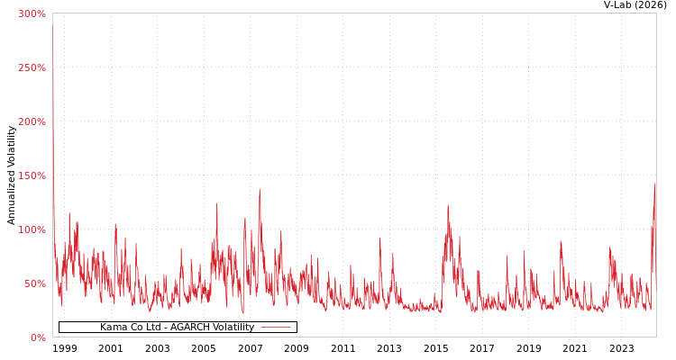 graph of Kama Co Ltd AGARCH