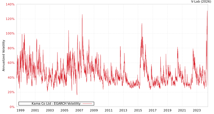 graph of Kama Co Ltd EGARCH