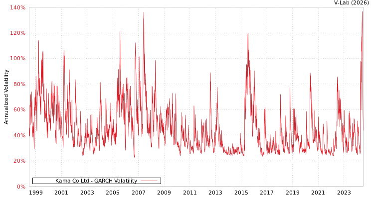 graph of Kama Co Ltd GARCH