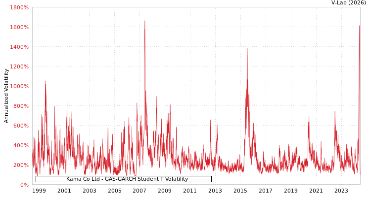 graph of Kama Co Ltd GAS-GARCH-T