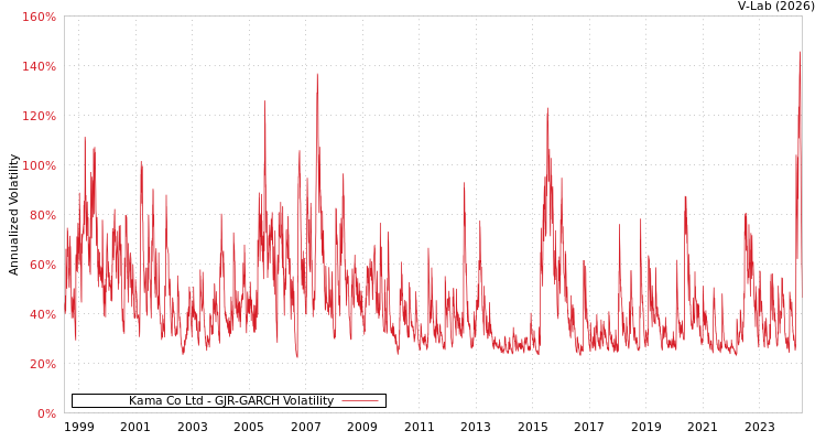 graph of Kama Co Ltd GJR-GARCH