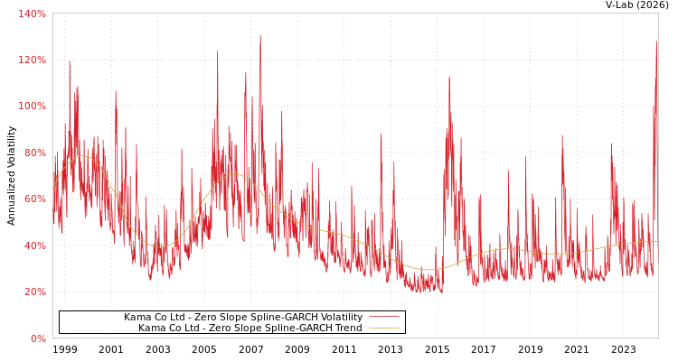 graph of Kama Co Ltd S0GARCH