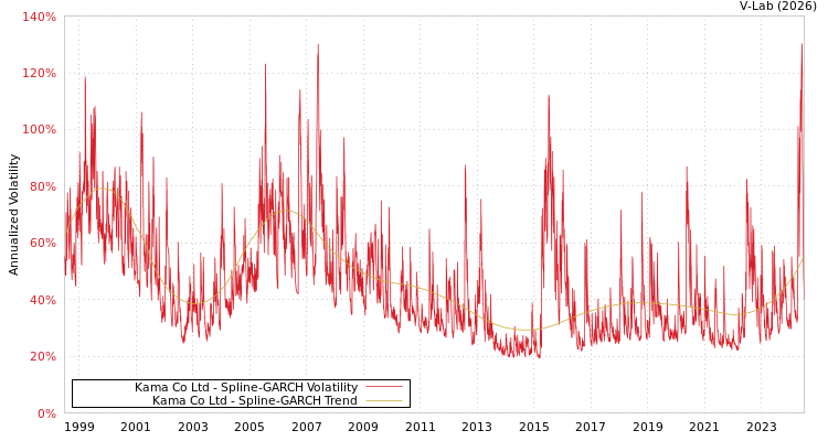 graph of Kama Co Ltd SGARCH