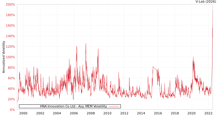graph of HNA Innovation Co Ltd AMEM