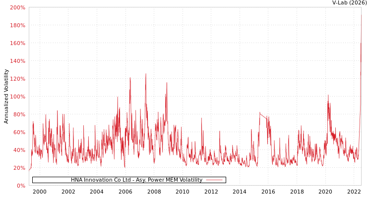 graph of HNA Innovation Co Ltd APMEM