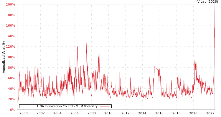 graph of HNA Innovation Co Ltd MEM